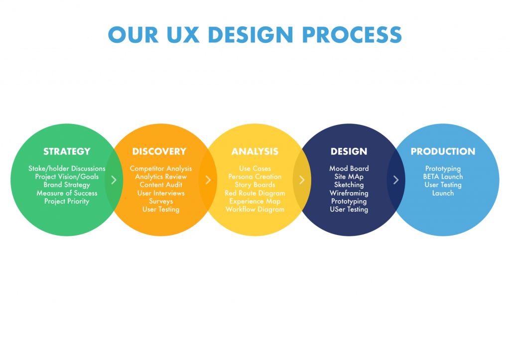 Insightin technology UX design process